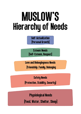 Muslows Hierarchy of Needs