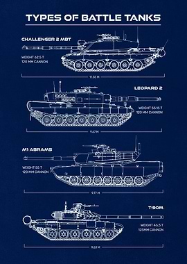 Types of Battle Tanks
