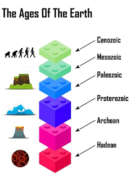 The Ages of the Earth