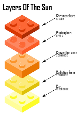 Layers of the Sun
