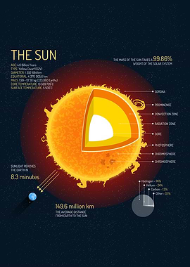 Sun Diagram - Layers & Composition