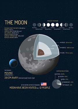 The Moon: Facts & Figures