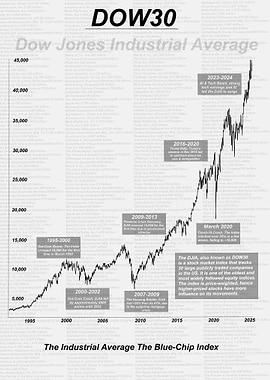 Dow Jones Industrial Average Chart