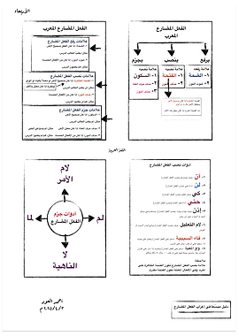 Arabic Grammar Chart