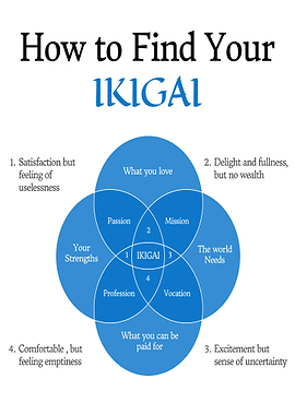 How to Find Your Ikigai Diagram