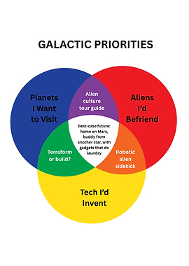 Galactic Priorities Venn Diagram