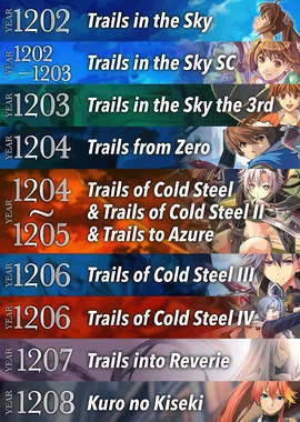 The Legend of Heroes Game Series Timeline