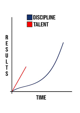 Discipline vs Talent Graph