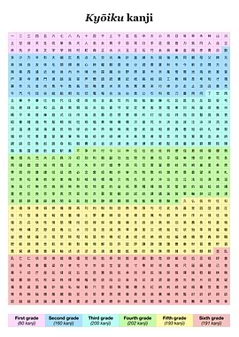 Kyōiku Kanji Chart