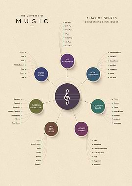 The Universe of Music Genres Map