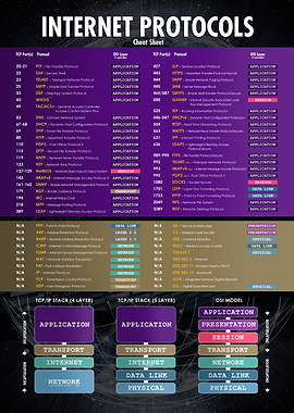 Internet Protocols Cheat Sheet