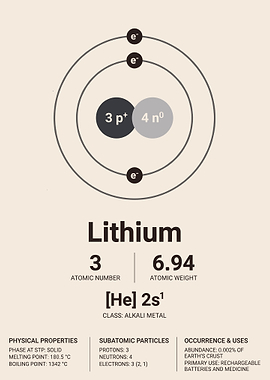 Minimalist Lithium Element Scientific Poster