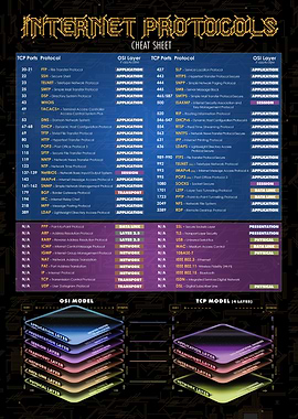 Internet Protocols Cheat Sheet Poster
