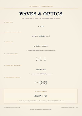 Waves and Optics Physics Formula Poster