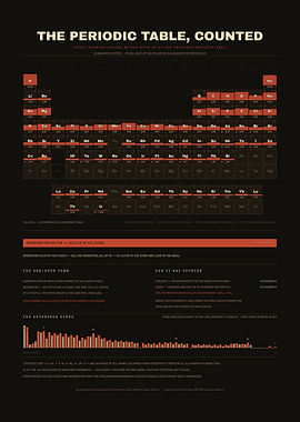 The Periodic Table, Counted
