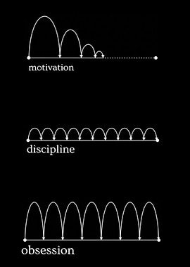 Motivation vs Discipline vs Obsession Diagram