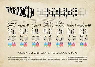 Harmonic scale on Guitar