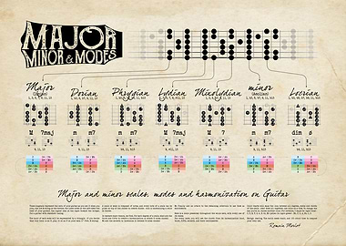 major scale on Guitar