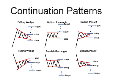 continuations patterns