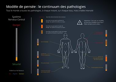 Continuum of Pathologies