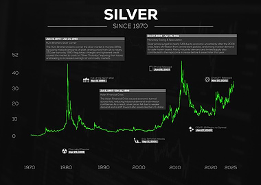 Silver Price History Since 1970