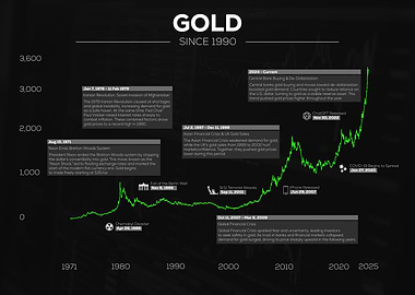 Gold Price History Since 1990