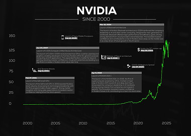 Nvidia Stock Growth Timeline Since 2000