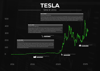 Tesla Stock Performance Since 2011