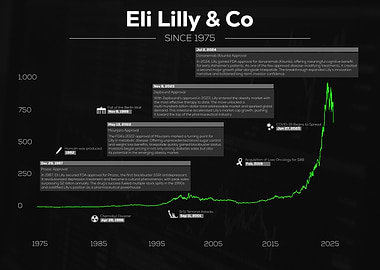 Eli Lilly & Co Stock Growth Timeline