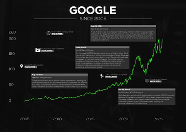 Google Stock Performance Since 2005