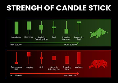 Candlestick Chart Strength Indicator