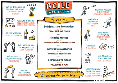 Agile Manifesto Principles and Values