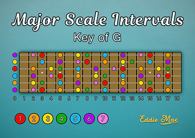 Major Scale – Guitar Visual Guide