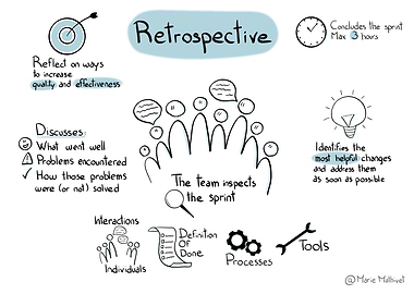 Sprint Retrospective in One Poster (Based on Scrum Guide 2020)