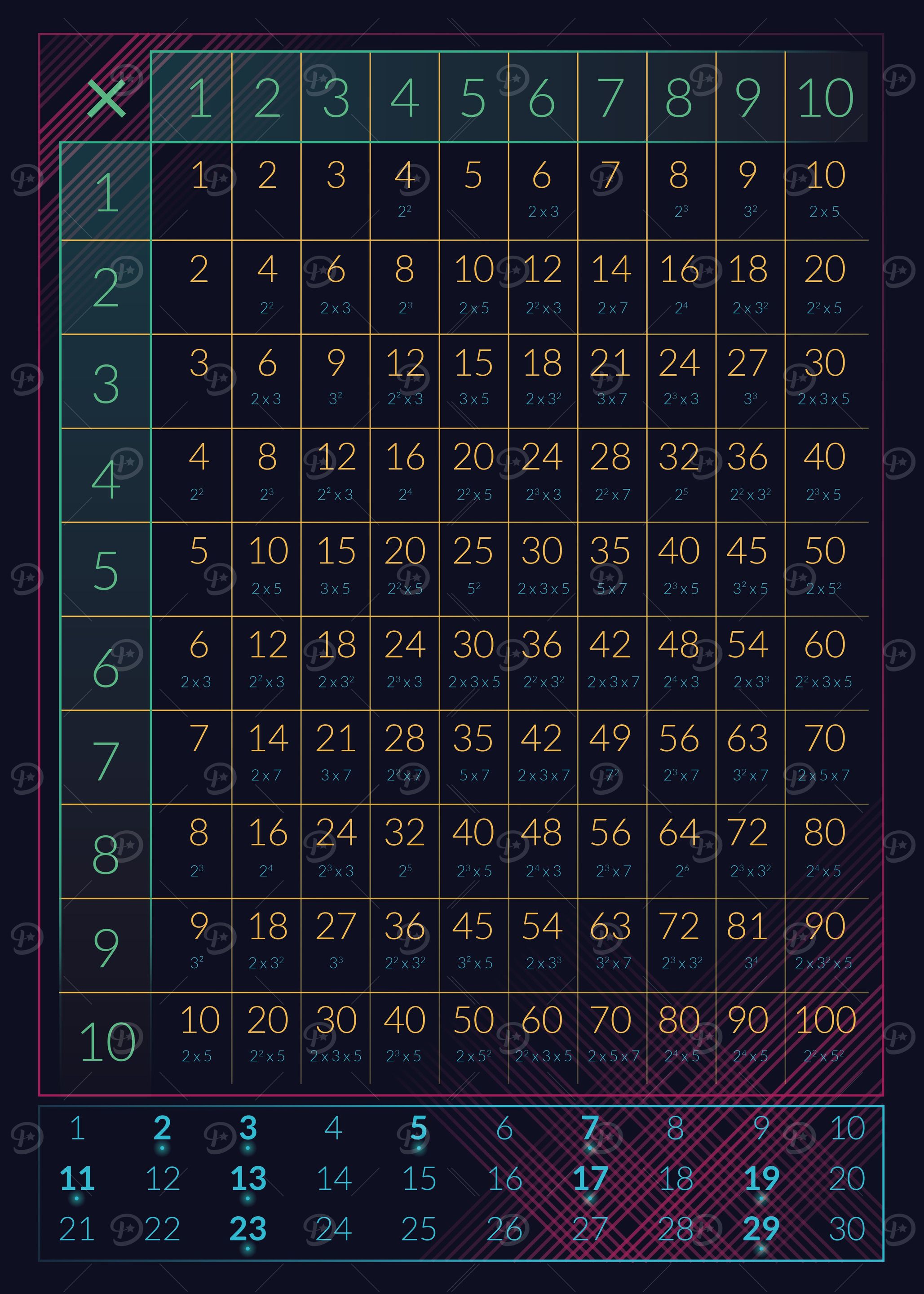 Factorisation Poster 'Prime Factorisation Chart' Poster, picture, metal print, paint by Jack ...