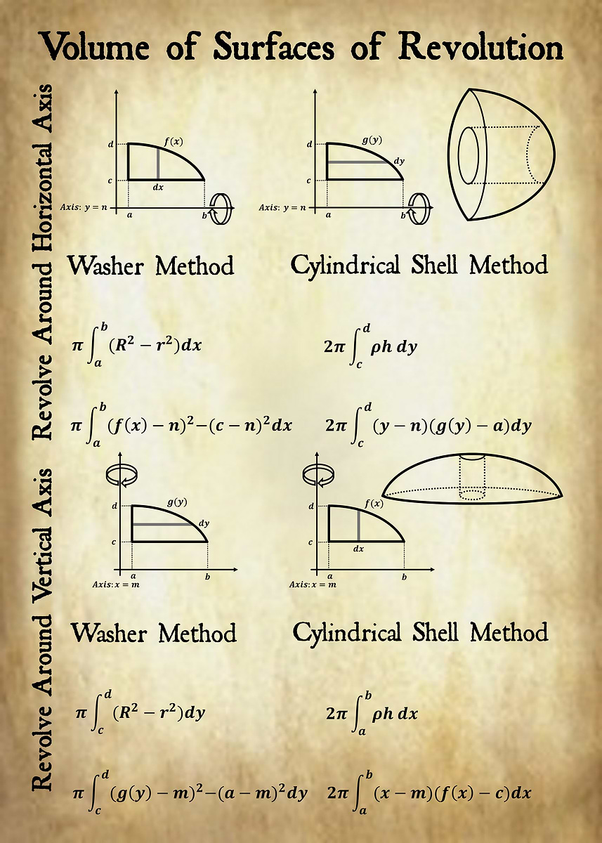 'Volume of Surfaces of Revolution Formulas' Poster, picture, metal ...