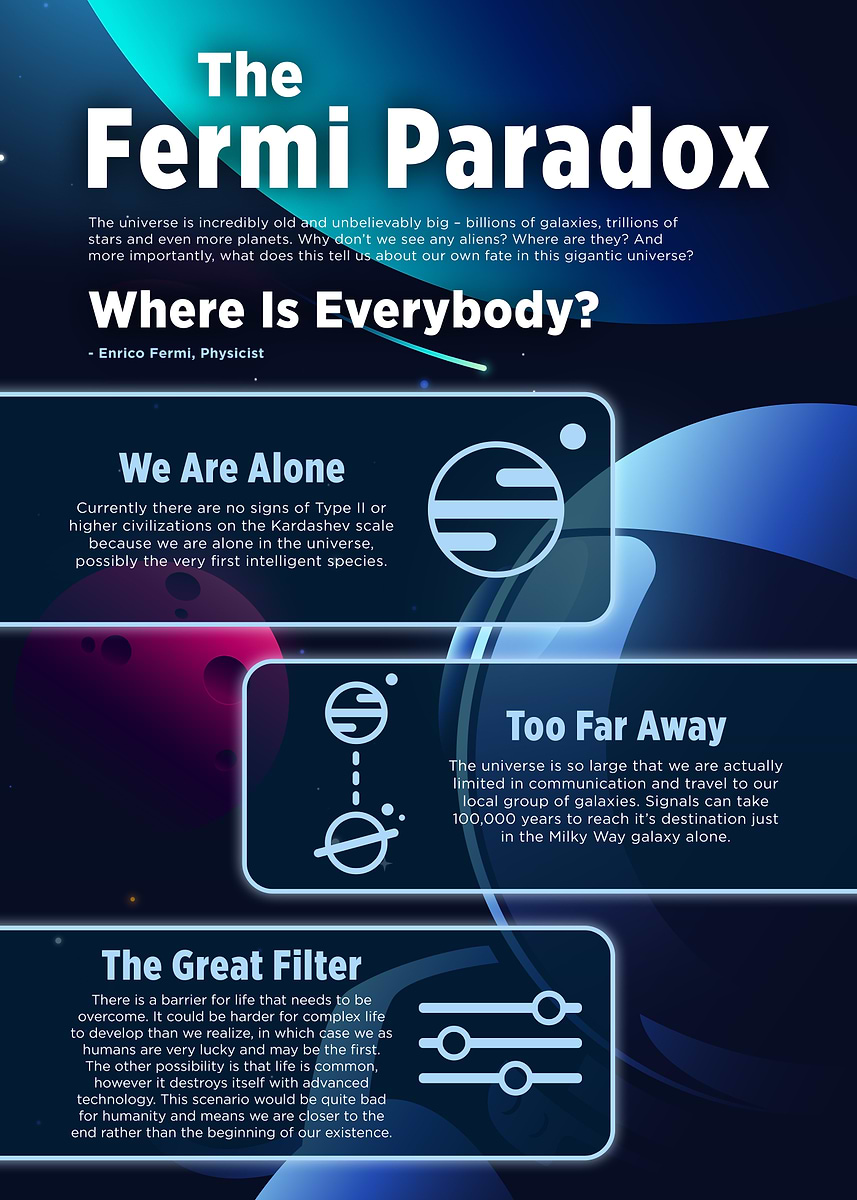 The Fermi Paradox Science Infographic Poster Picture Metal Print the-fermi-paradox-science-infographic-poster-picture-metal-print
