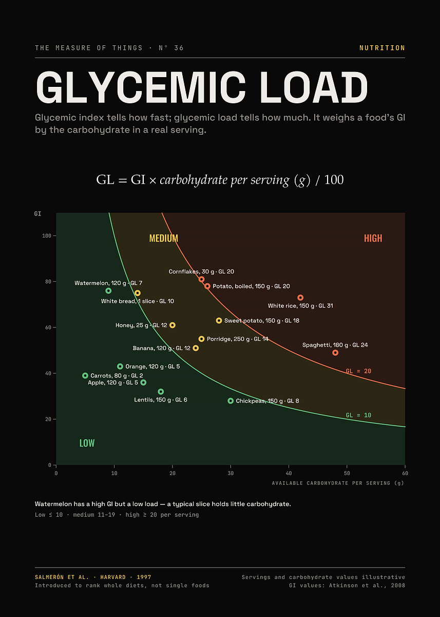 Glycemic Load – GI vs Carbohydrate Chart with GL Curves Poster, Picture ...