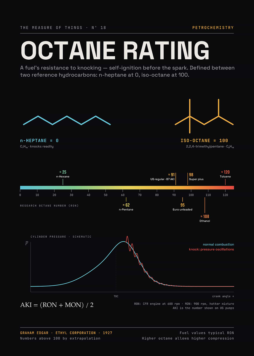 Octane Poster Octane Rating – n-Heptane, Iso-Octane and Engine Knock Poster, Picture ...
