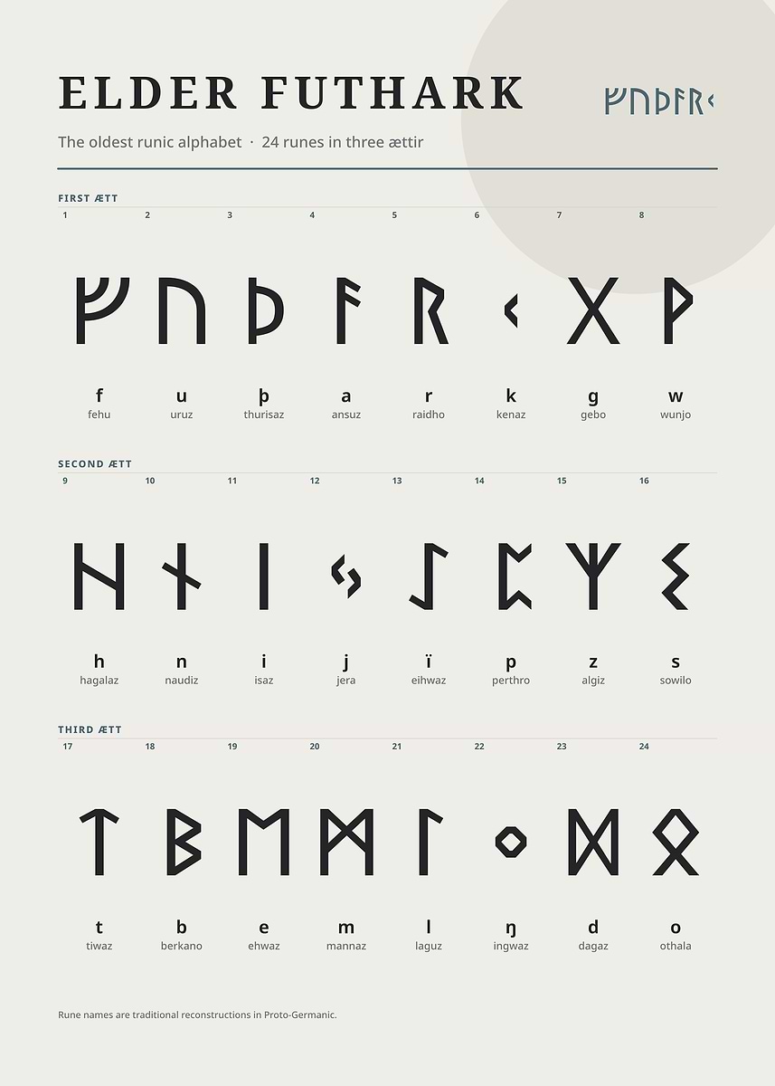 Elder Futhark Runic Alphabet Chart Poster, Picture & Metal Print ...