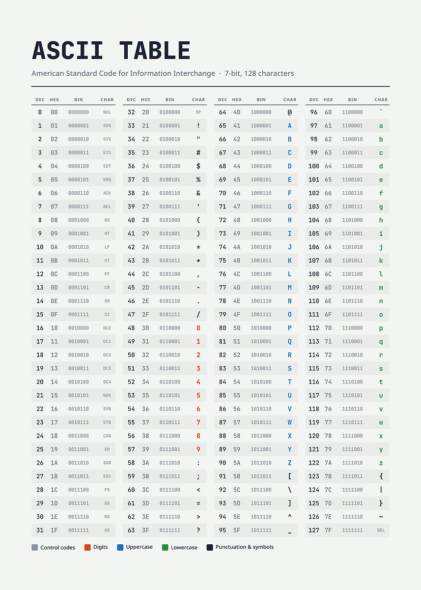 Comprehensive ASCII Table Reference Chart Poster, Picture & Metal Print ...