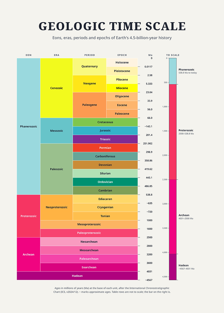Geologic Time Scale Chart Poster, Picture & Metal Print – Earth science ...